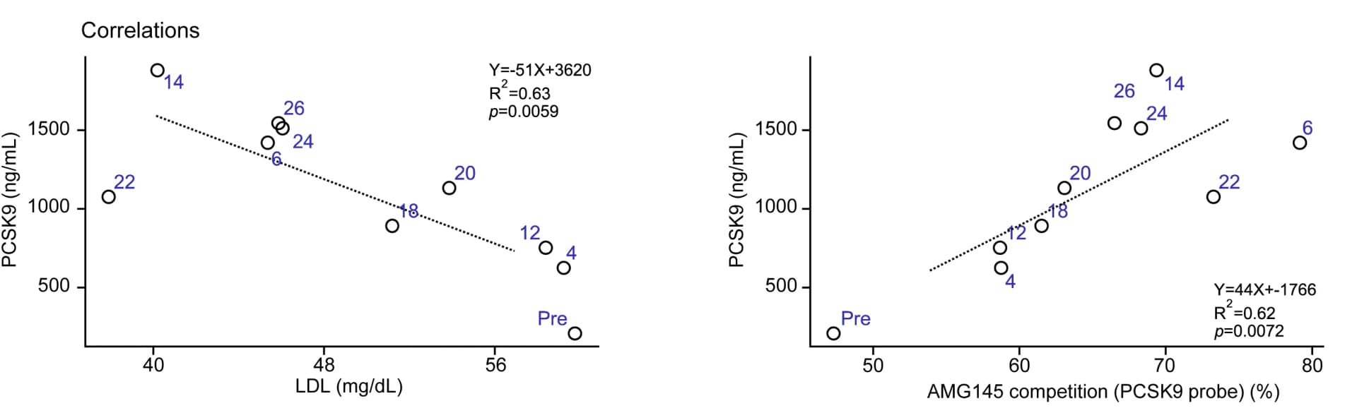 Open access visualization of Scatter Plot, Regression Plot, Spearman Correlations, PCSK9 Levels, LDL Levels