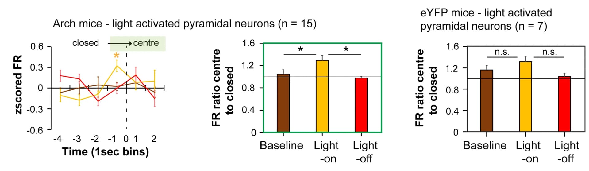 Open access visualization of Line Plot, Bar Plot, Error Bars, Transition-Activated Pyramidal Neurons, Closed Arm-to-Center Transitions