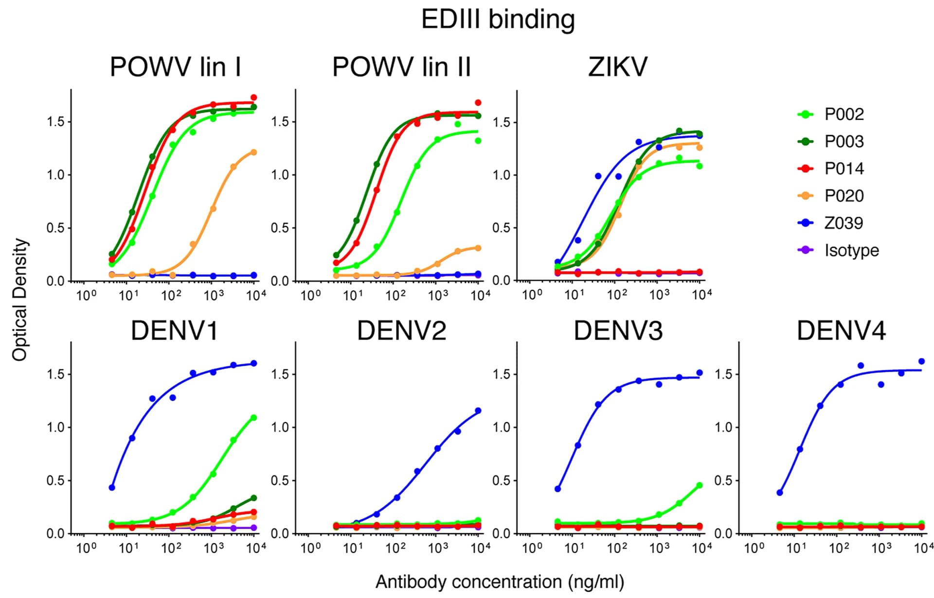 Open access visualization of Line Plot, Scatter Plot, Monoclonal Antibody, EDIIIs, Flaviviruses