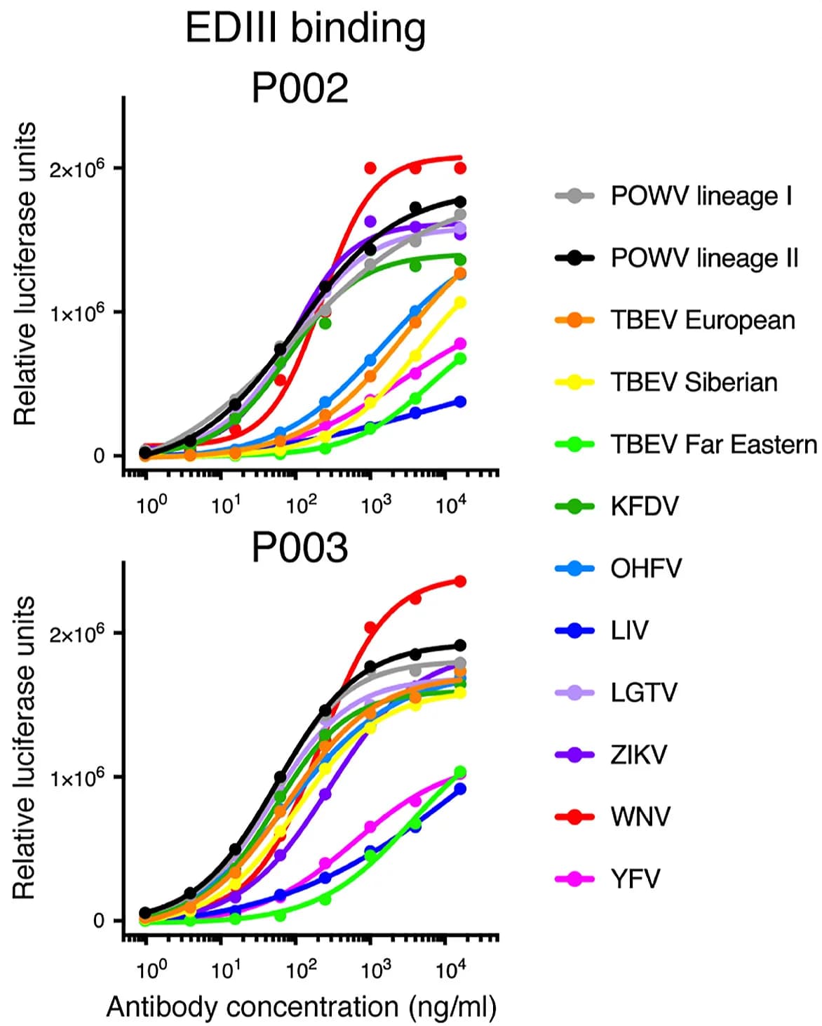 Open access visualization of Line Plot, Scatter Plot, ELISA, IgG Antibodies, Flaviviruses