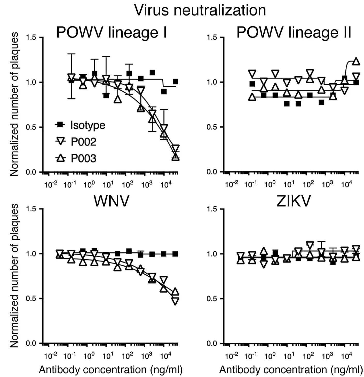 Open access visualization of Line Plot, Scatter Plot, Error Bars, Neutralization, Antibodies