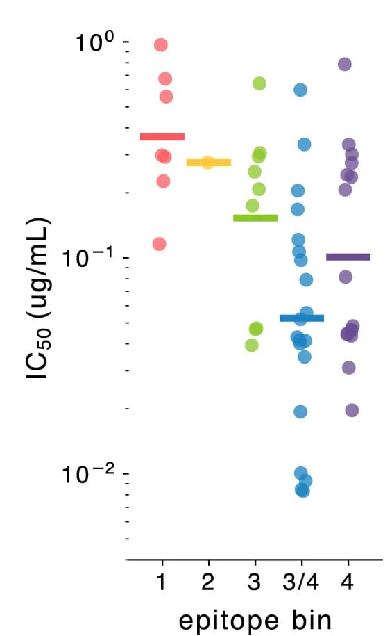 Open access visualization of Scatter Plot, Neutralization Potency, SARS-CoV-2, Neutralizing Antibodies, Epitope Bin