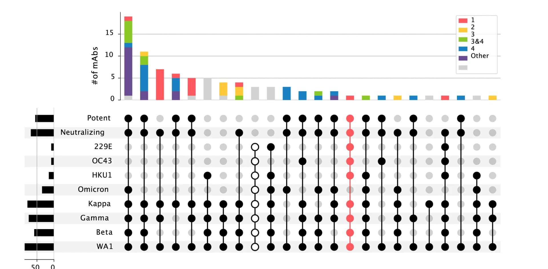 Open access visualization of Stacked Bar Plot, Scatter Plot, Upset Plot, Cross-Reactivity, Epitope-Binned Monoclonal Antibodies