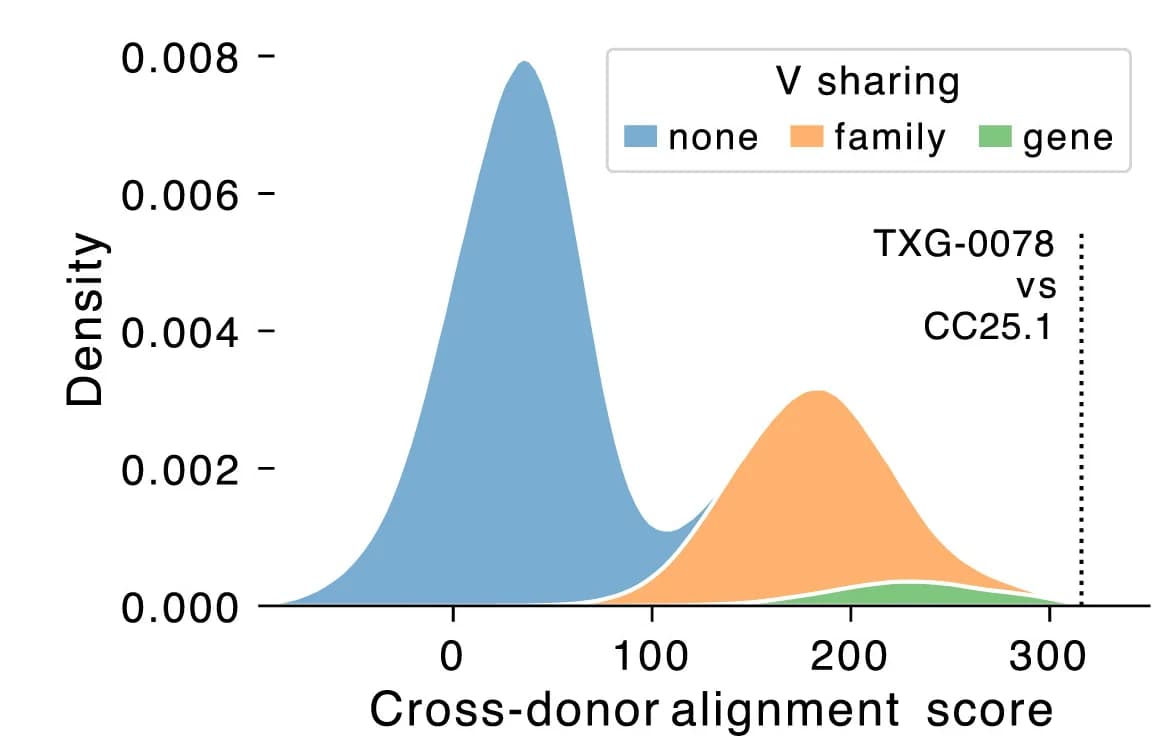 Open access visualization of Density Plot, Cross-Donor Alignment Scores, Pairwise Alignment, Heavy-Chain Amino Acid Sequences, V-Gene