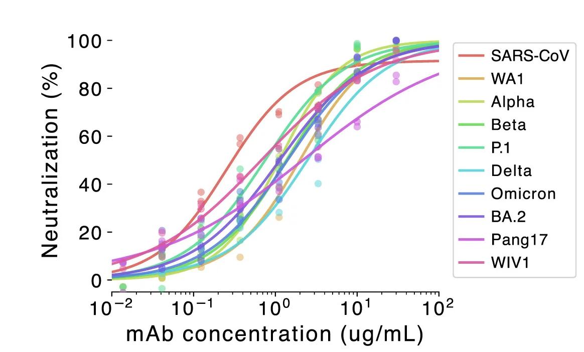 Open access visualization of Line Plot, Scatter Plot, Neutralization, SARS-CoV, SARS-CoV-2 Variants