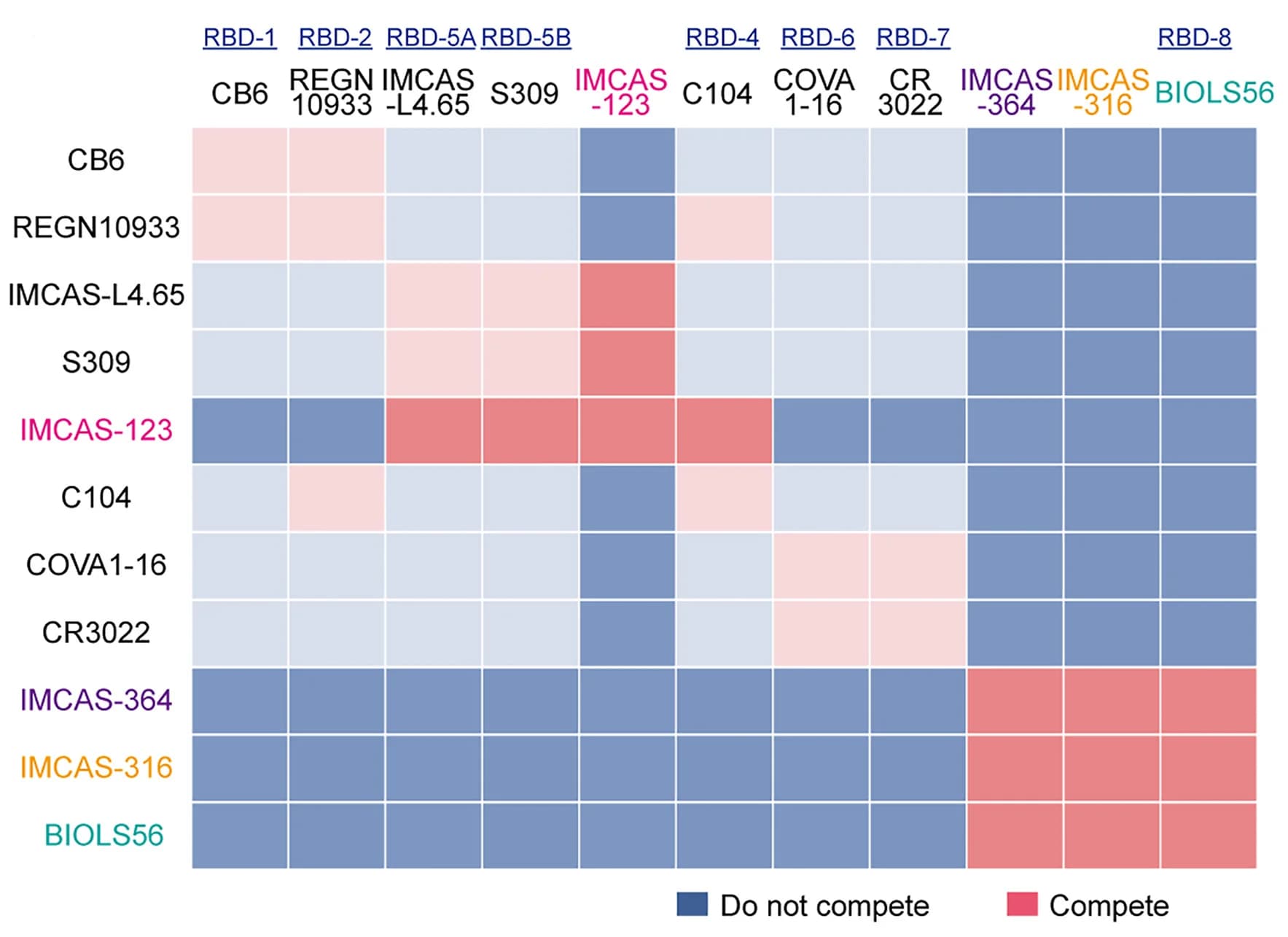 Open access visualization of Heatmap, Epitope Competition Assay, Non-RBM Antibodies, SARS-CoV-2