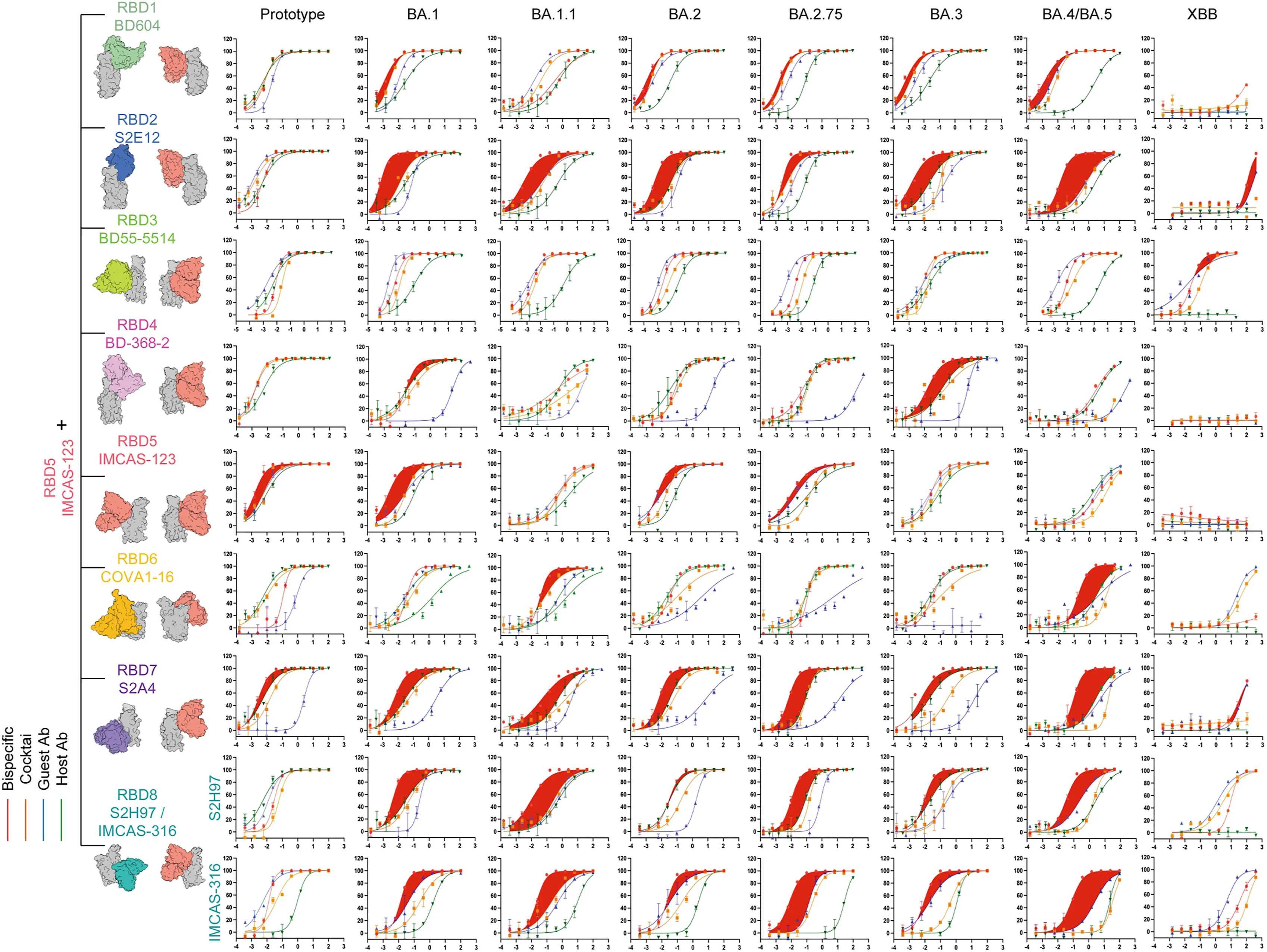 Open access visualization of Line Plot, Error Bars, Bispecific Antibody, scDb-Fc, IMCAS-123