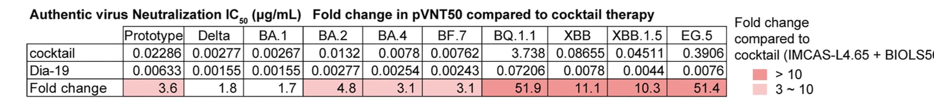 Open access visualization of Heatmap, Plaque-Reduction Neutralization Assay, SARS-CoV-2 Variants, mAb, IC50