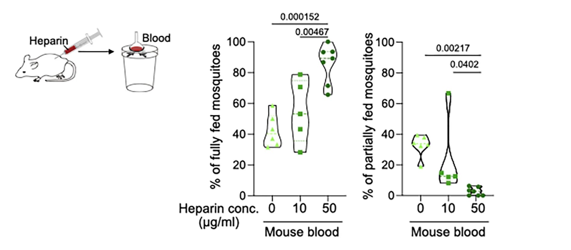 Open access visualization of Violin Plot, Box Plot, Ae. aegypti, Female Mosquitoes, Blood Feeding