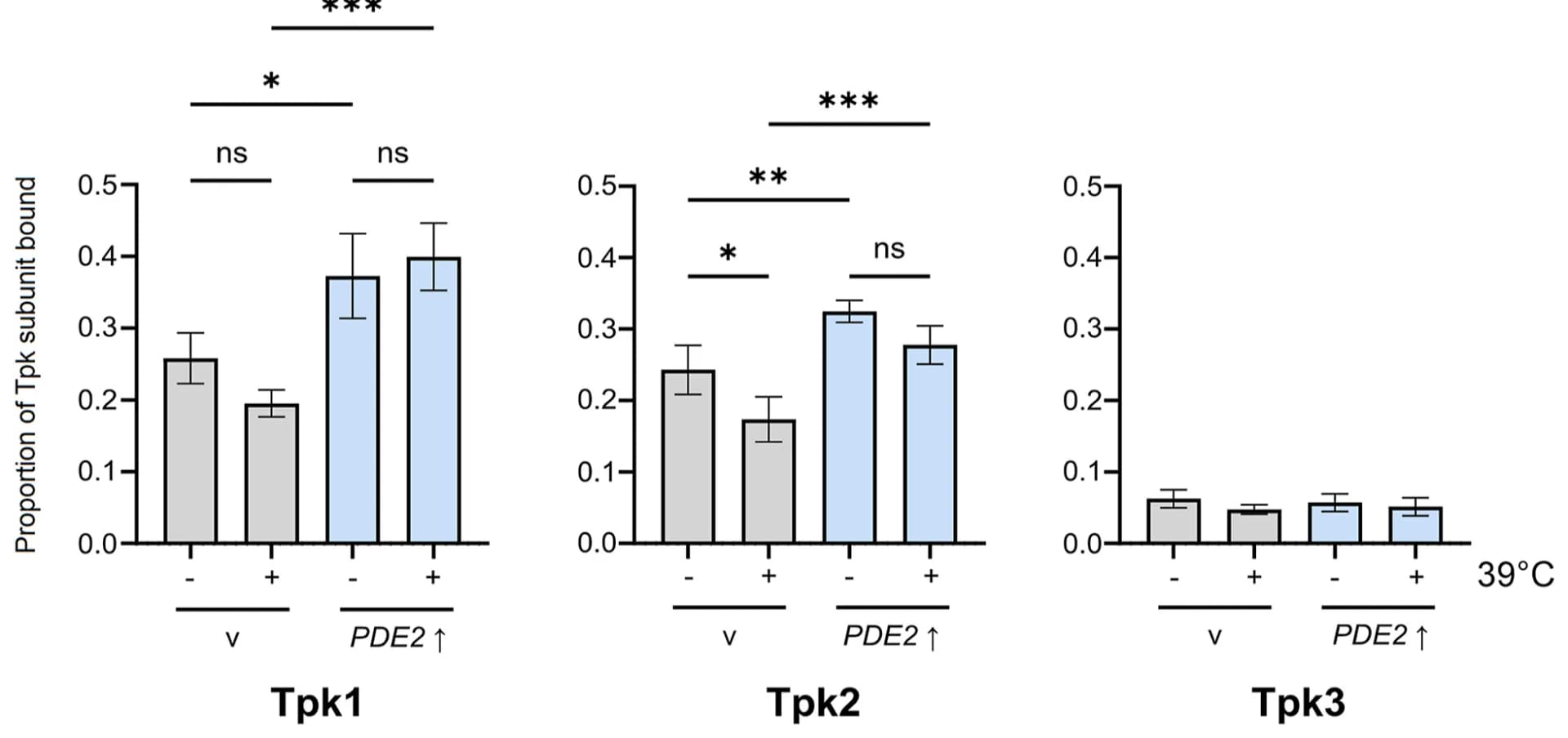 Open access visualization of Bar Plot, Error Bars, Clustered, Bcy1-bound Tpk1-3, Stress Conditions