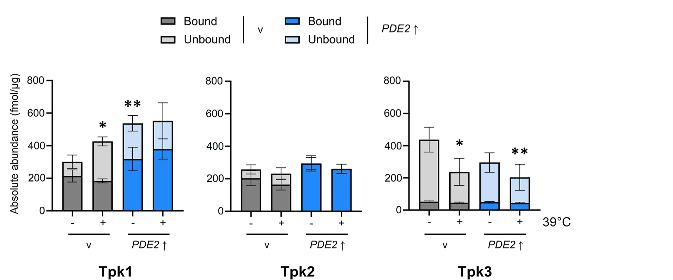 Open access visualization of Bar Plot, Error Bars, Stacked Bar Plot, Tpk1-3 Levels, Immunoprecipitation