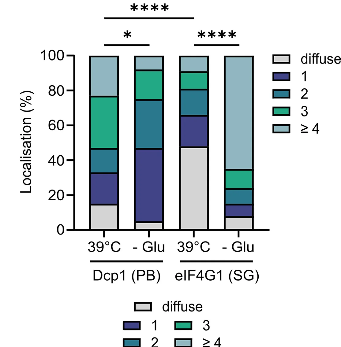 Open access visualization of Stacked Bar Plot, Cellular Localization, Dcp1, RFP, eIF4G1
