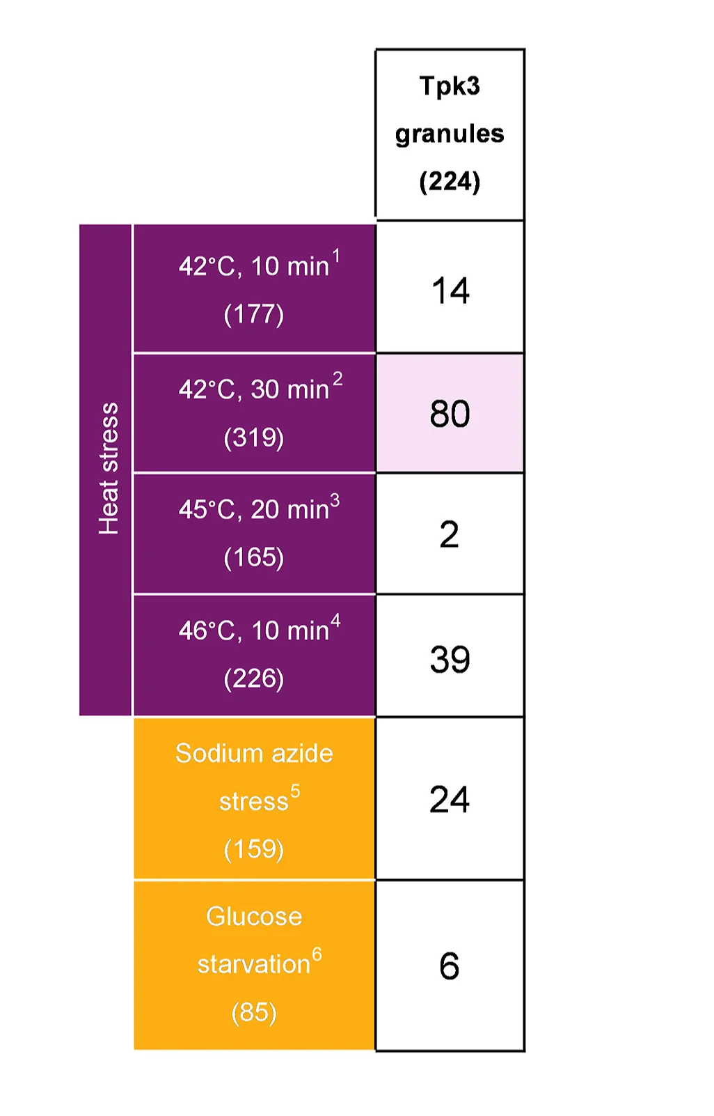 Open access visualization of Table Image, Tpk3 Granule Proteins, Published Datasets, Heat Shock, Sodium Azide Stress