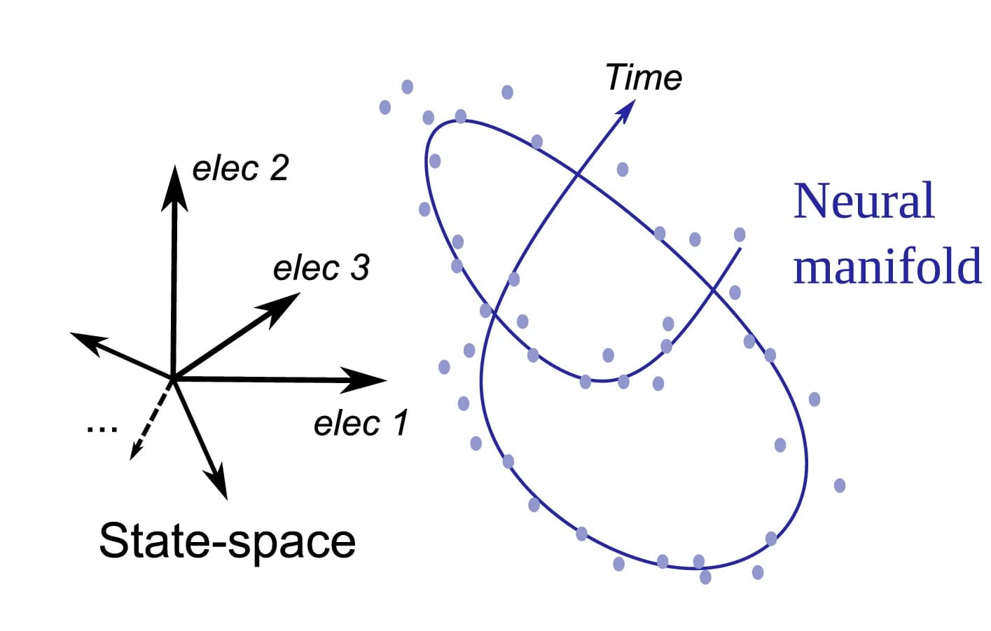 Open access visualization of Scatter Plot, Line Plot, State Space, Neural Manifold