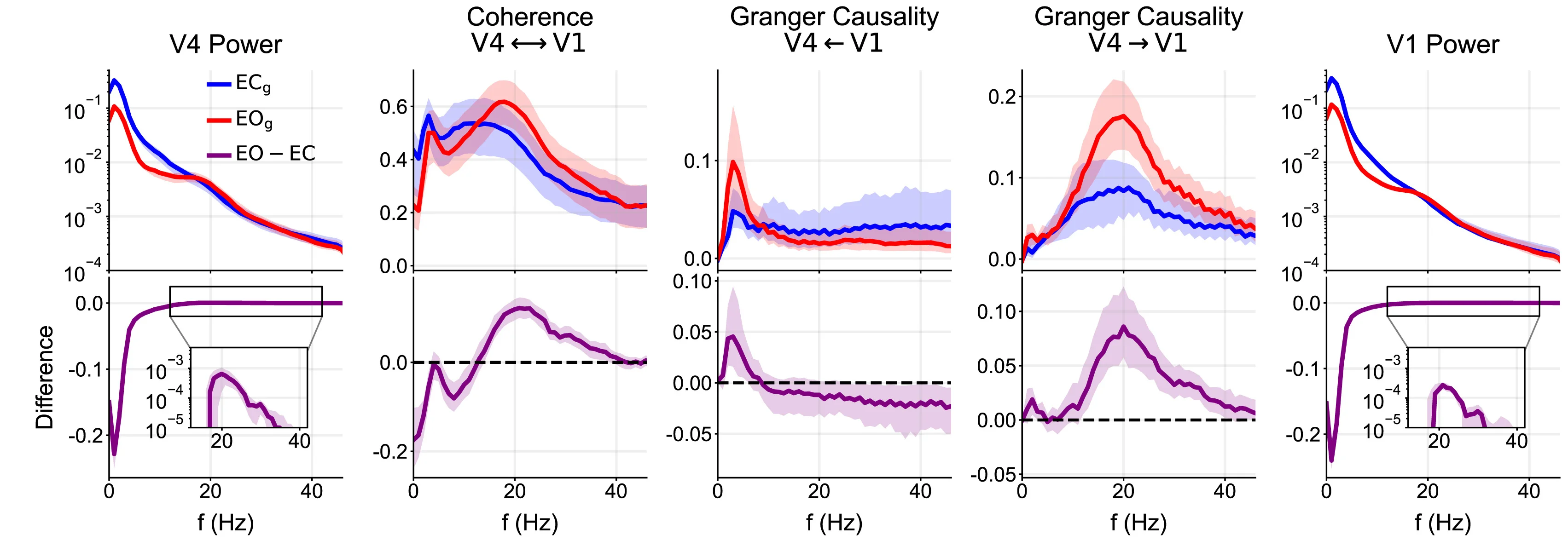 Open access visualization of Line Plot, Error Bars, Spectral Power, Coherence, Granger Causality