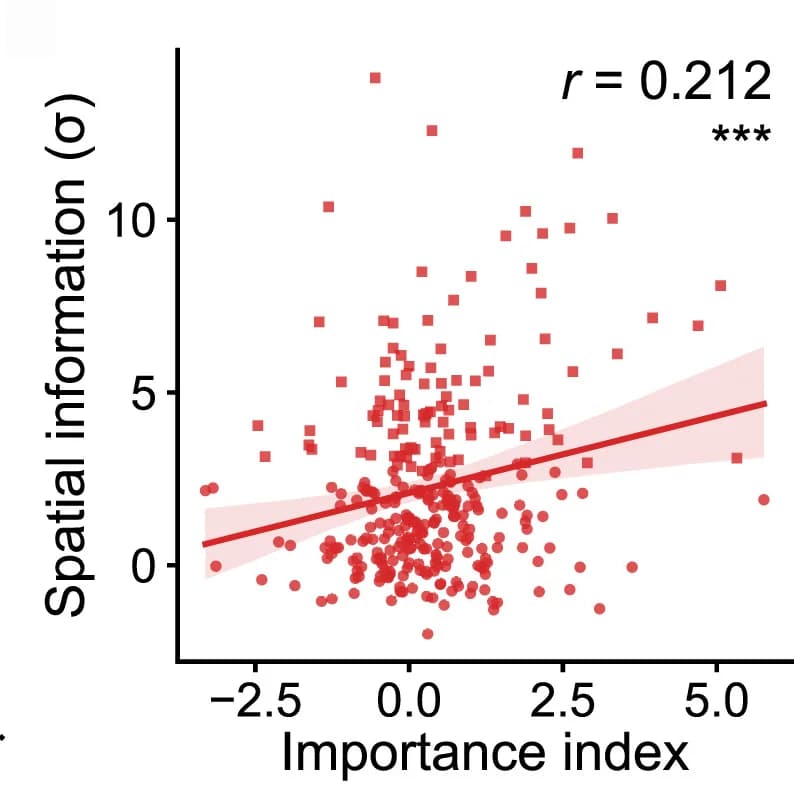 Open access visualization of Scatter Plot, Regression Plot, Scatterplot, Importance Index, Spatial Information