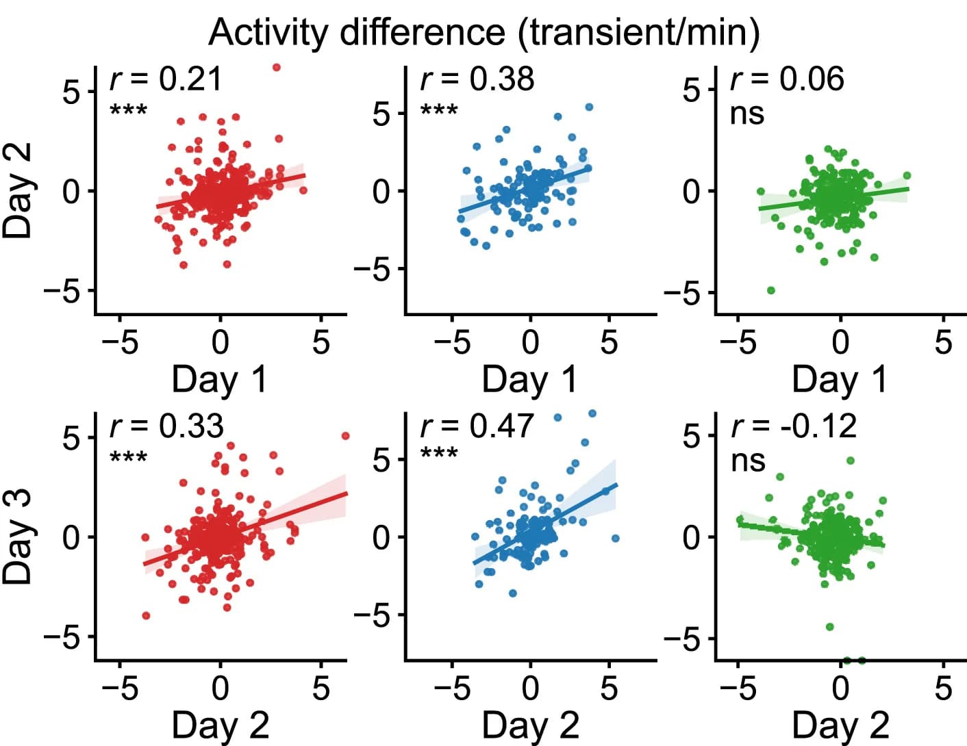 Open access visualization of Scatter Plot, Regression Plot, Scatterplot, Activity Difference, Neural Activity