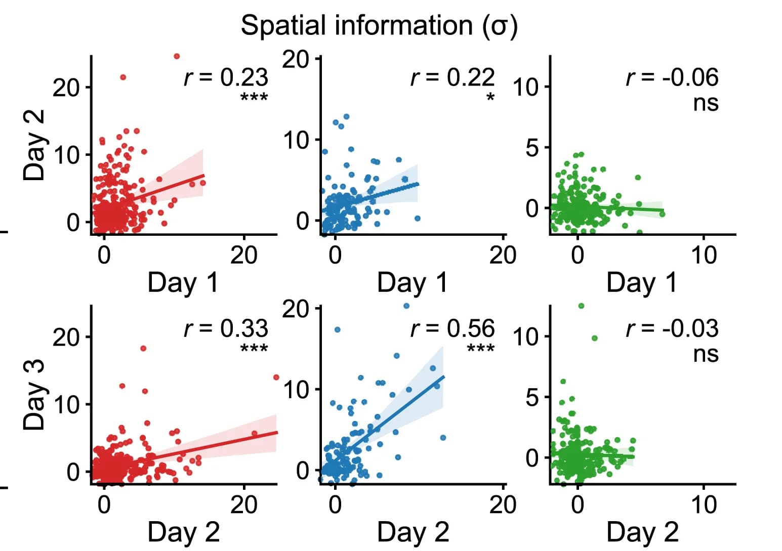 Open access visualization of Scatter Plot, Regression Plot, Scatterplot, Spatial Information, Neural Activity