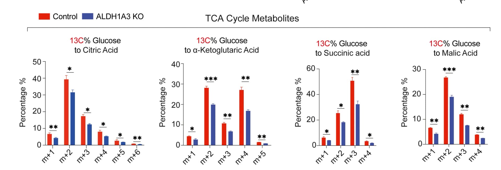 Open access visualization of Bar Plot, Error Bars, Clustered, Glucose, Pyruvate