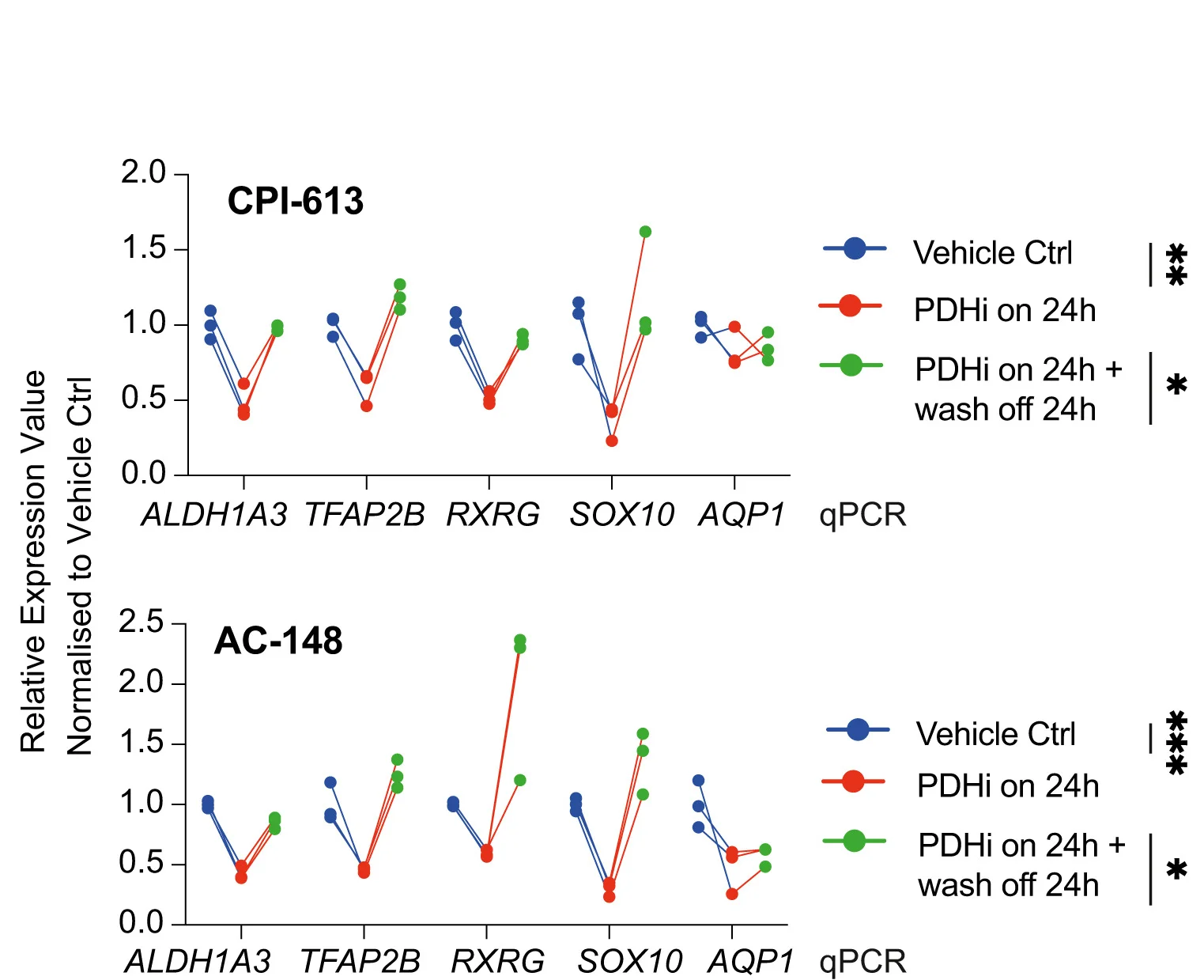 Open access visualization of Line Plot, RT-qPCR, NCSC Gene Expression, A375 Cells, MPD002 Cells