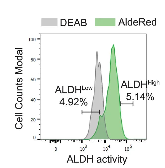 Open access visualization of Density Plot, FACS, ALDHHigh, ALDHLow, Zebrafish Melanoma Cells