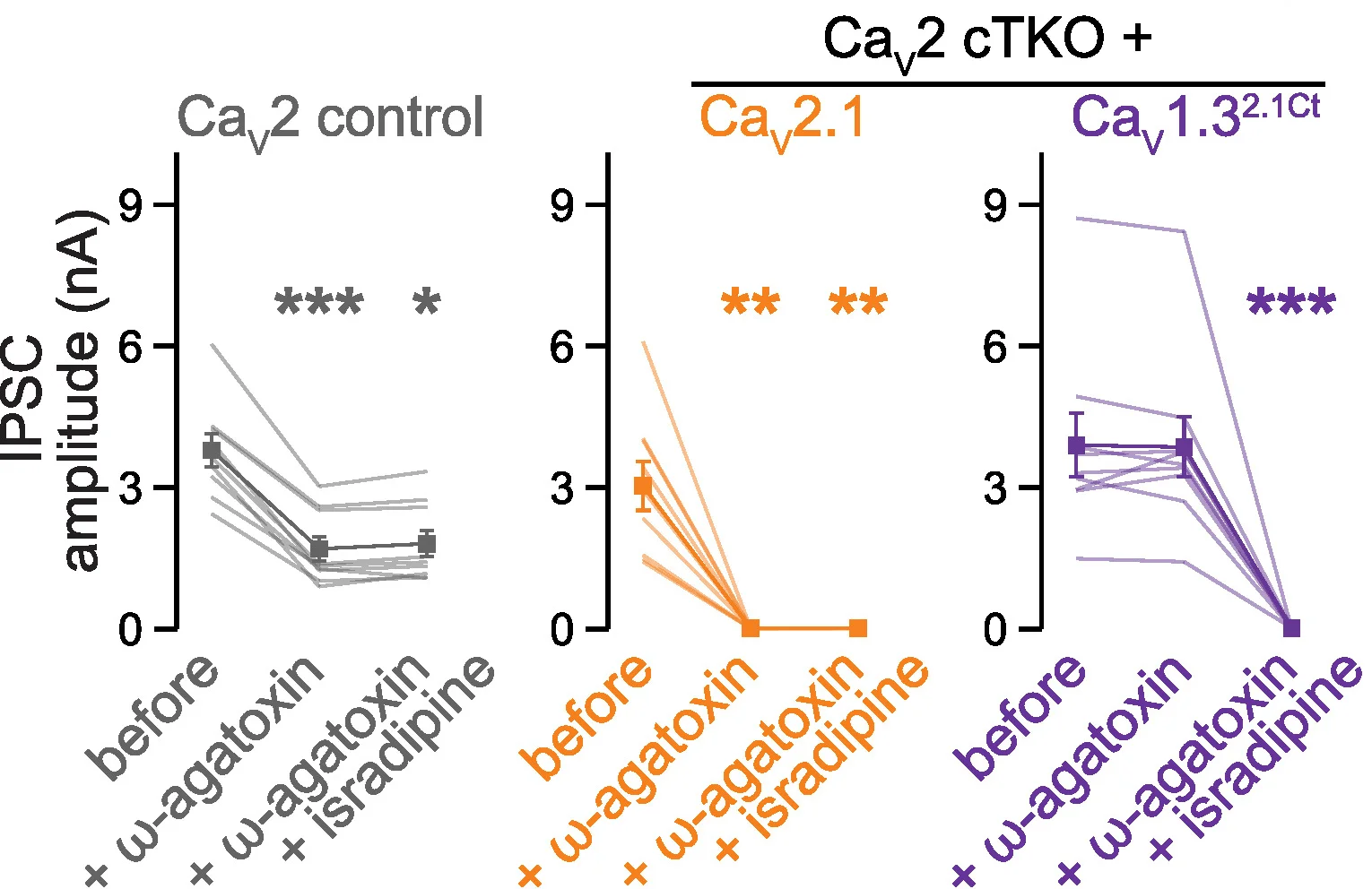 Open access visualization of Line Plot, Error Bars, Quantification, IPSCs, Cells