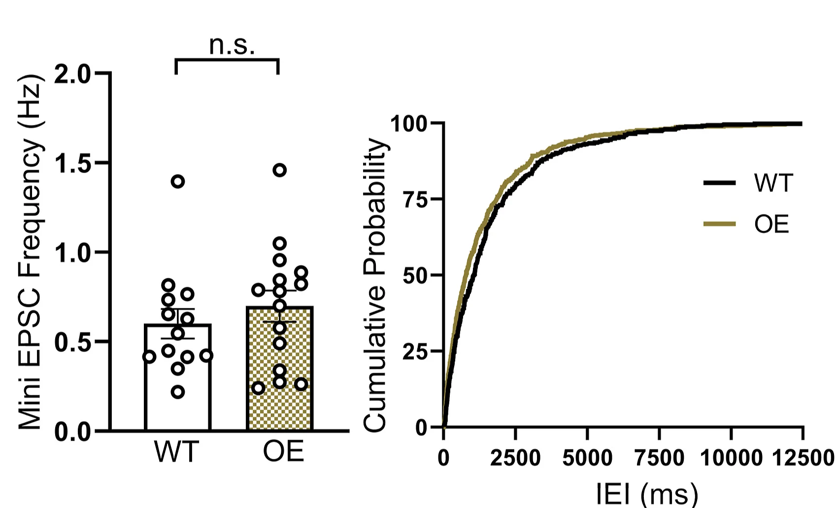 Open access visualization of Line Plot, Bar Plot, mEPSC Frequency, Neurons, Unpaired t test