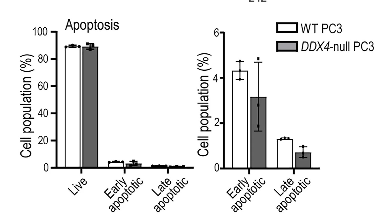 Open access visualization of Bar Plot, Error Bars, Clustered, Bar Charts, Live Cells