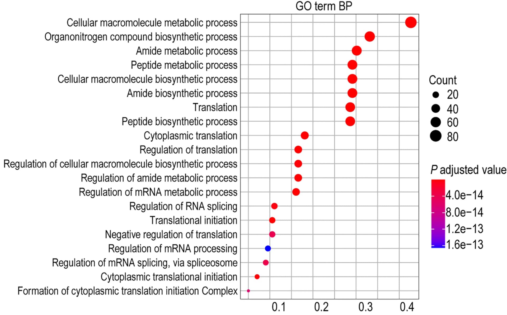 Open access visualization of Scatter Plot, Bubble Plot, GO Term Enrichment Analysis, DDX4, PC3 Xenograft Tumors