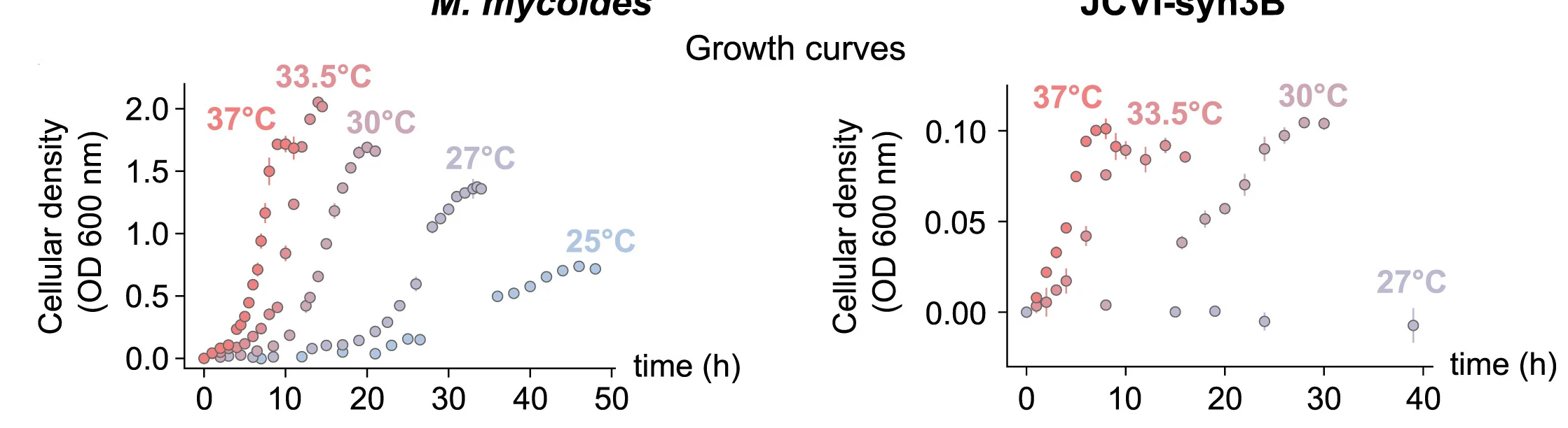 Open access visualization of Scatter Plot, Error Bars, Growth Curves, M. mycoides, JCVI-syn3B
