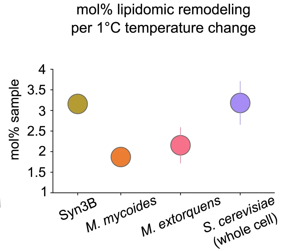 Open access visualization of Bubble Plot, Error Bars, Lipidomic Remodeling, Temperature Change, Biological Replicates