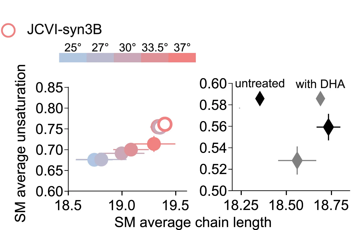 Open access visualization of Scatter Plot, Error Bars, SM, Chain Length, Unsaturation