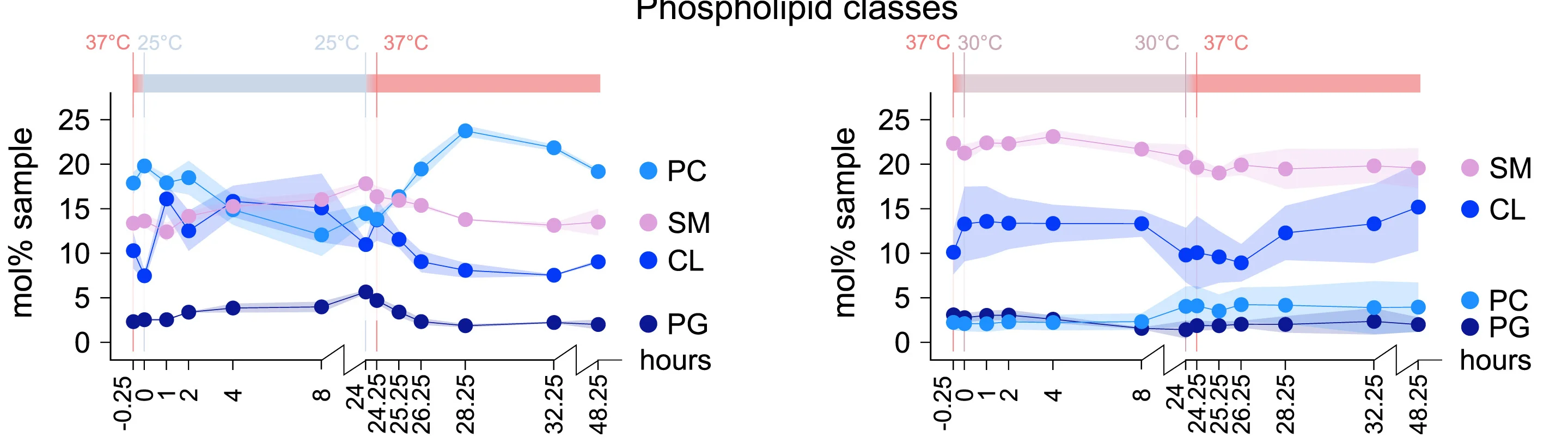 Open access visualization of Line Plot, Error Bars, Phospholipid Class, Temperature Dynamics, M. mycoides