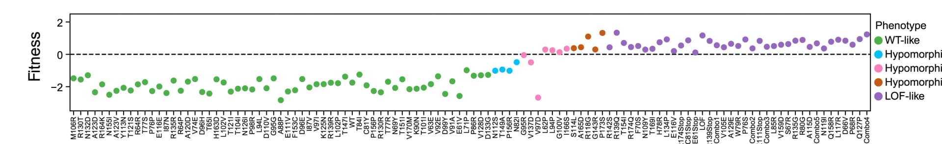 Open access visualization of Scatter Plot, Fitness Scores, Variants