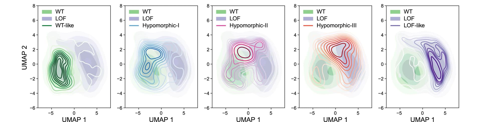 Open access visualization of UMAP, Density Plot, Kernel Density Estimates, UMAP Embedding, Single Cells