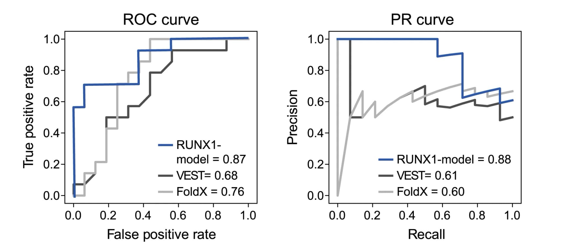 Open access visualization of Line Plot, Line Step, RUNX1-model Classifier, VEST, FoldX