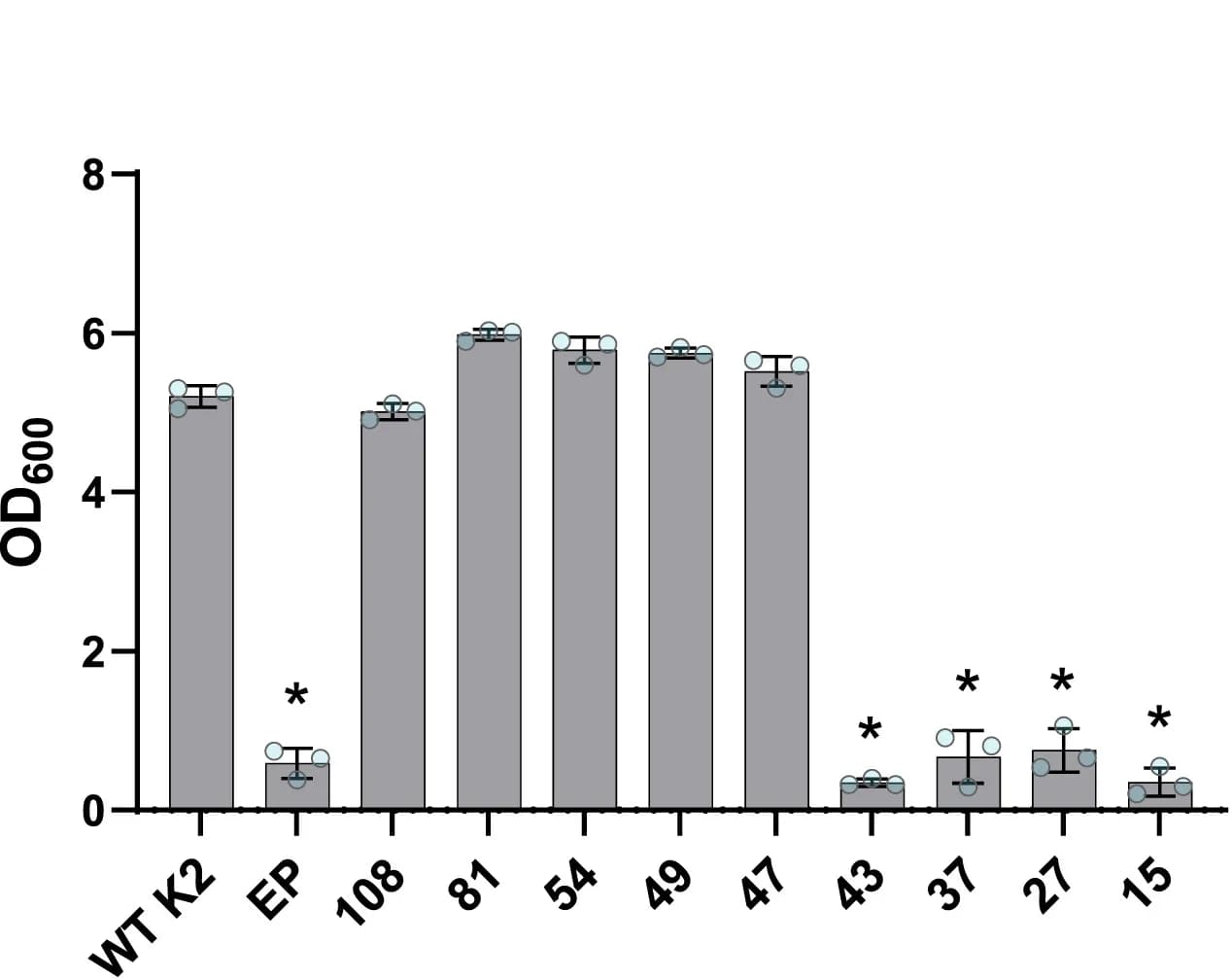 Open access visualization of Bar Plot, Error Bars, Optical Density, K2 Toxin, Galactose
