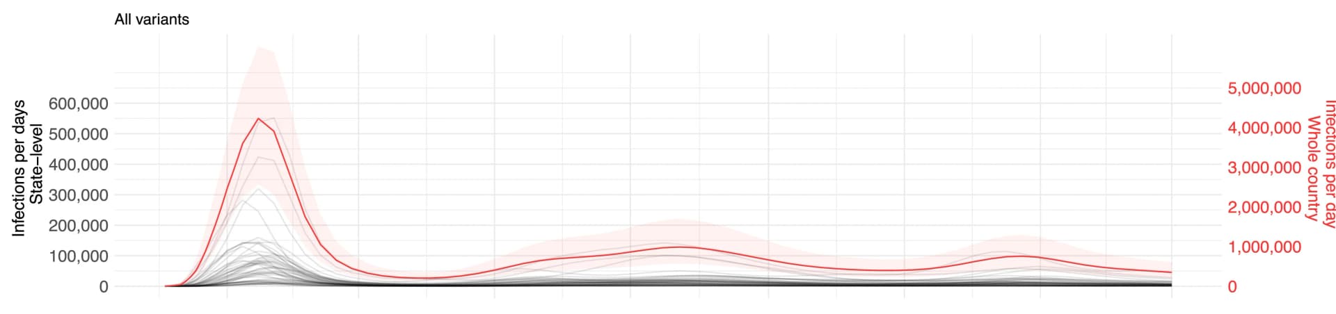 Open access visualization of Line Plot, Error Bars, Time Series, Infection Estimates, Variants