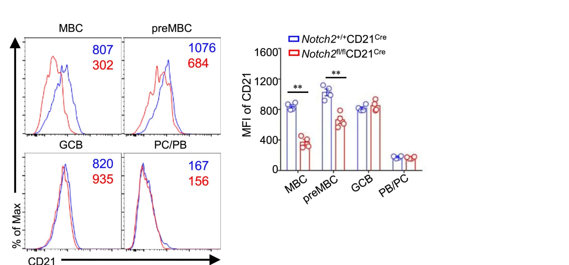 Open access visualization of Density Plot, Bar Plot, Scatter Plot, FACS Plots, CD21 Expression