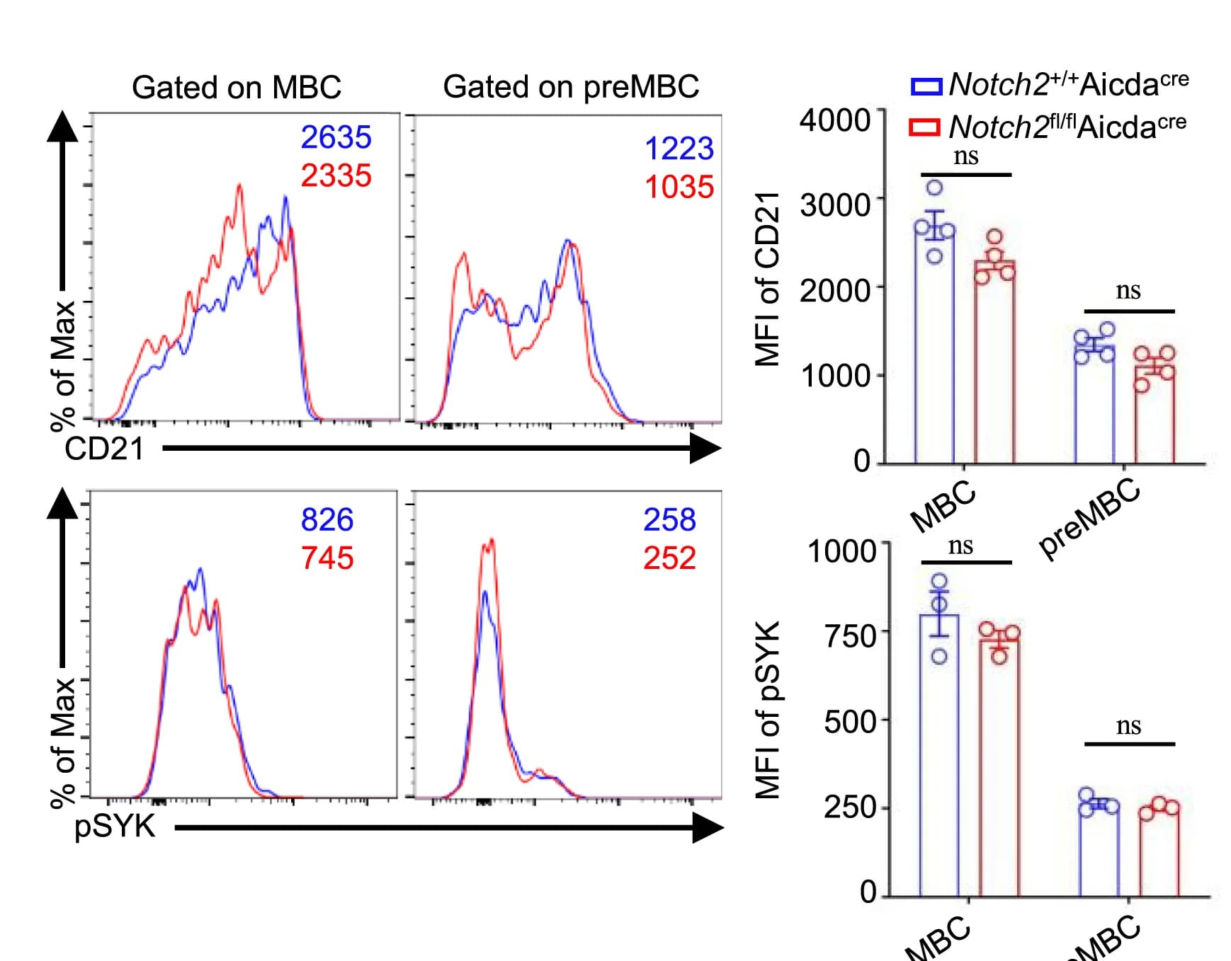 Open access visualization of Bar Plot, Line Plot, Error Bars, Flow Cytometry, CD21