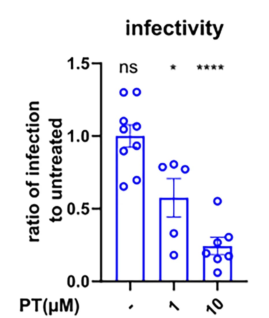 Open access visualization of Bar Plot, Scatter Plot, Error Bars, Infection Rate, Normalization