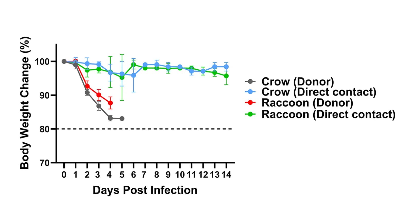 Open access visualization of Line Plot, Error Bars, Weight Change, Ferrets