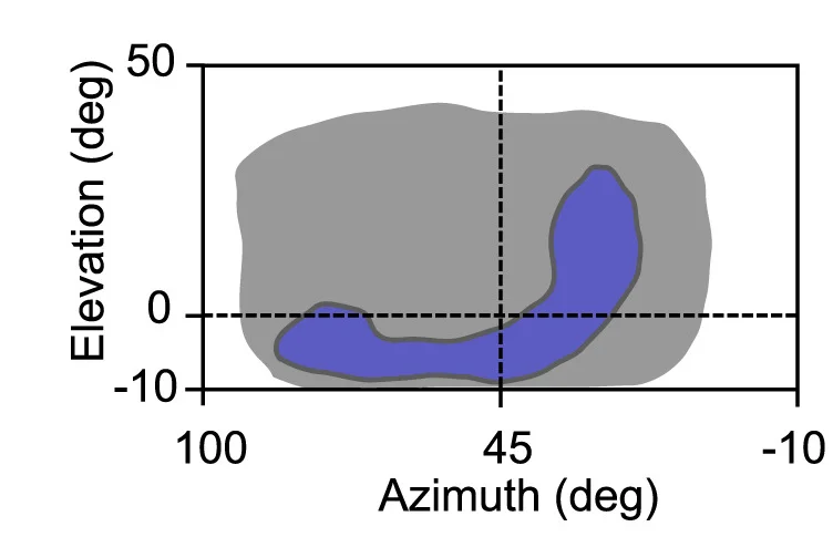 Open access visualization of Scatter Plot, Visual Locations, Elevation, Azimuth, Control Mice