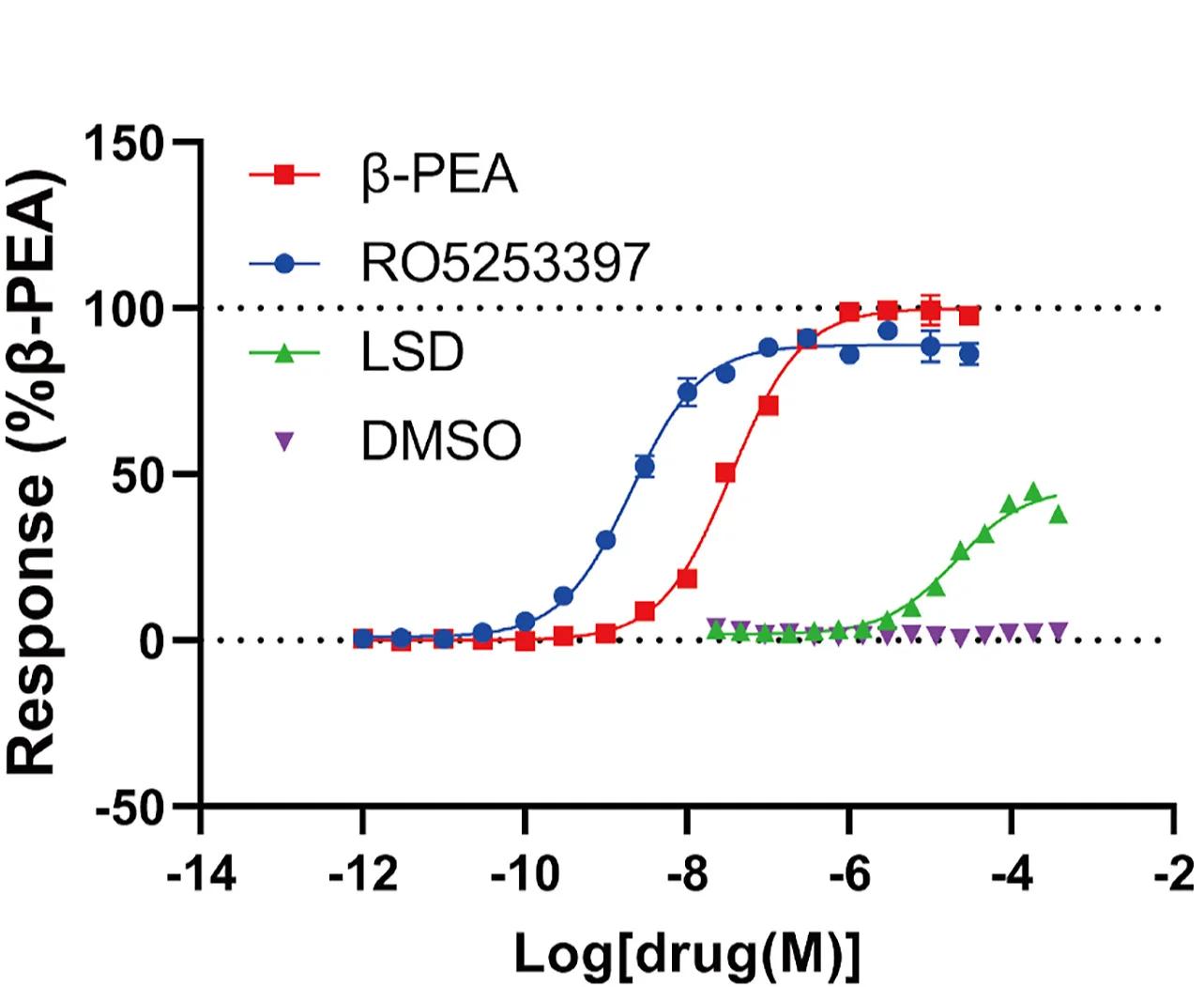 Open access visualization of Line Plot, Error Bars, Concentration-Response Curves, Agonists, TAAR1