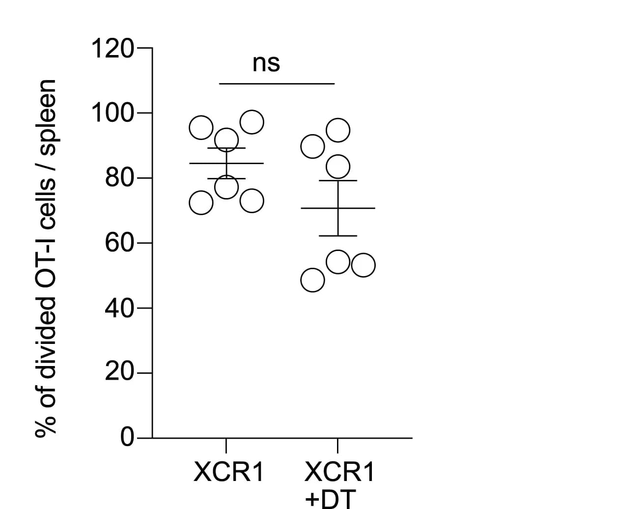 Open access visualization of Scatter Plot, Error Bars, XCR1-DTR Mice, OVA GLP, DT