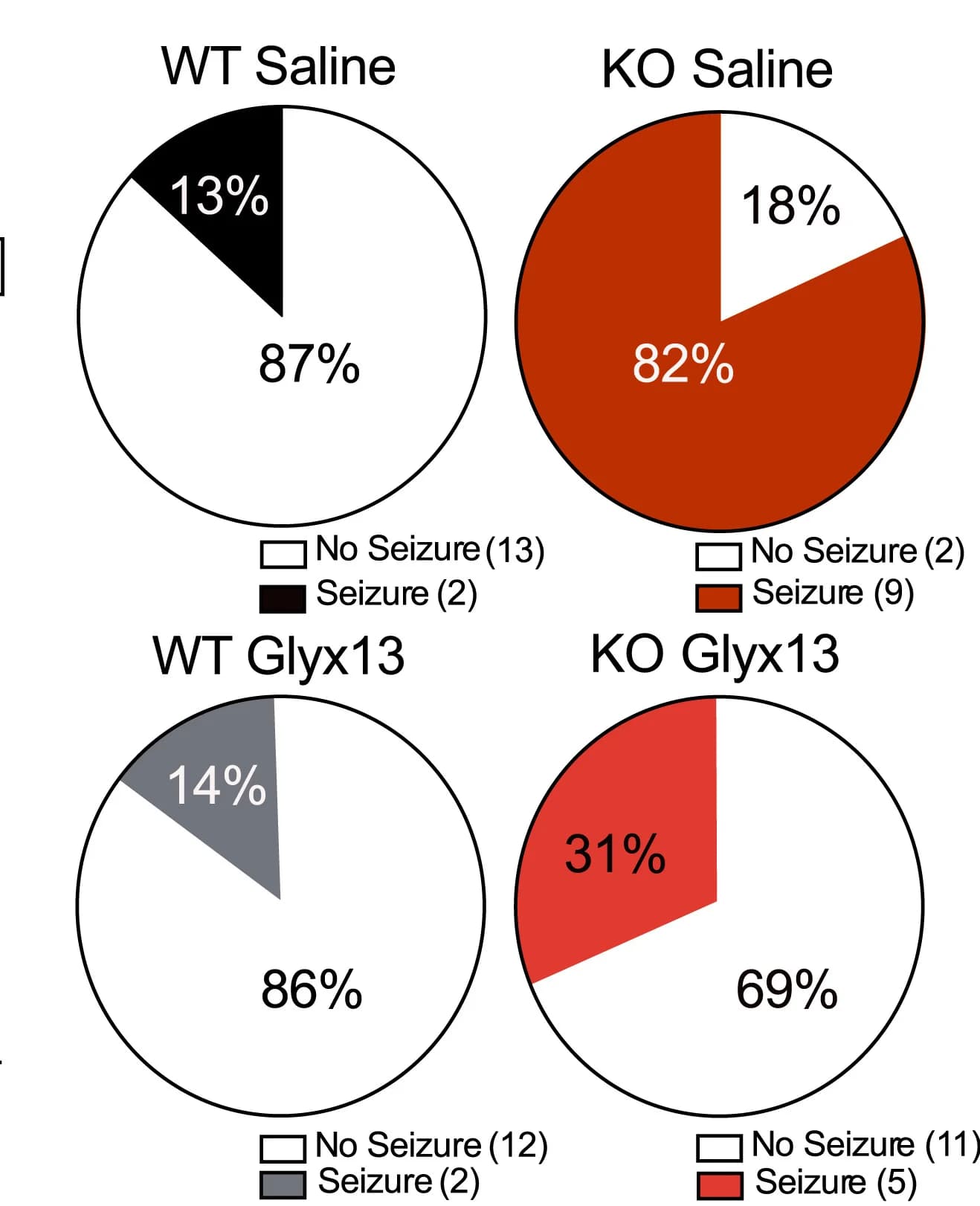 Open access visualization of Pie Chart, Glyx-13 Treatment, AGS Incidence, Fmr1KO Mice, Fisher's Exact Test