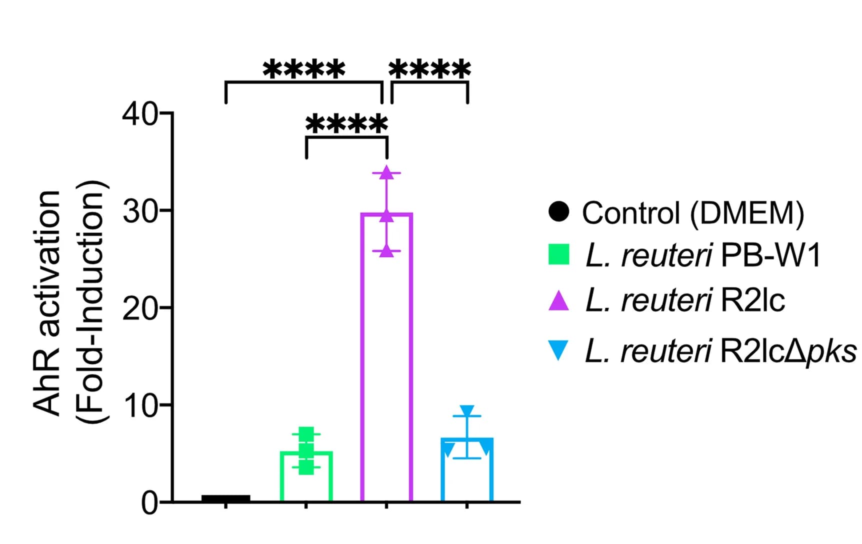 Open access visualization of Bar Plot, Error Bars, Cell Line, AhR Activation, PB-W1