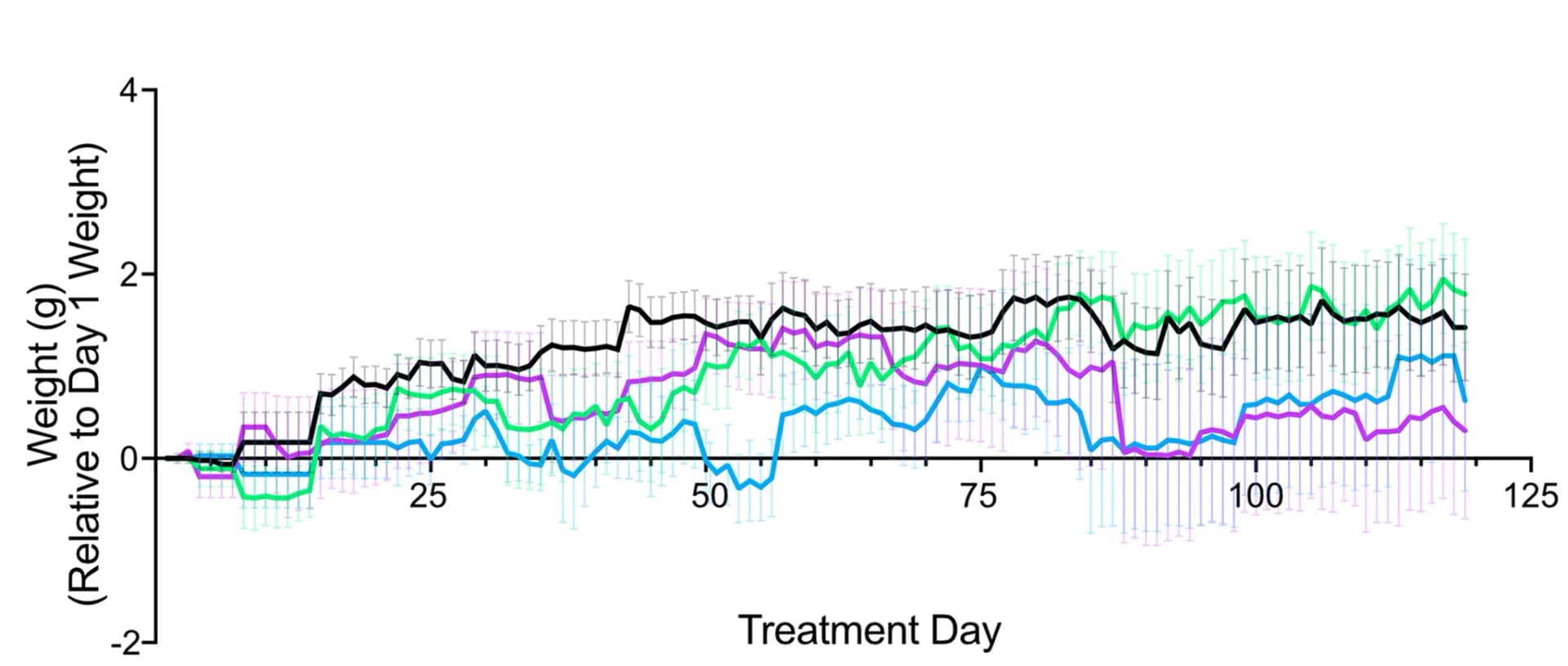 Open access visualization of Line Plot, Error Bars, Mice Age, Disease Onset