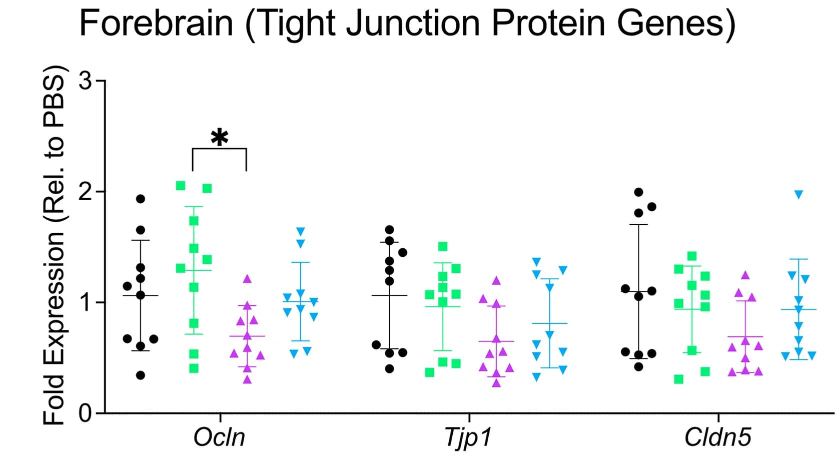Open access visualization of Scatter Plot, Error Bars, Tight-Junction Proteins, Occludin, Ocln