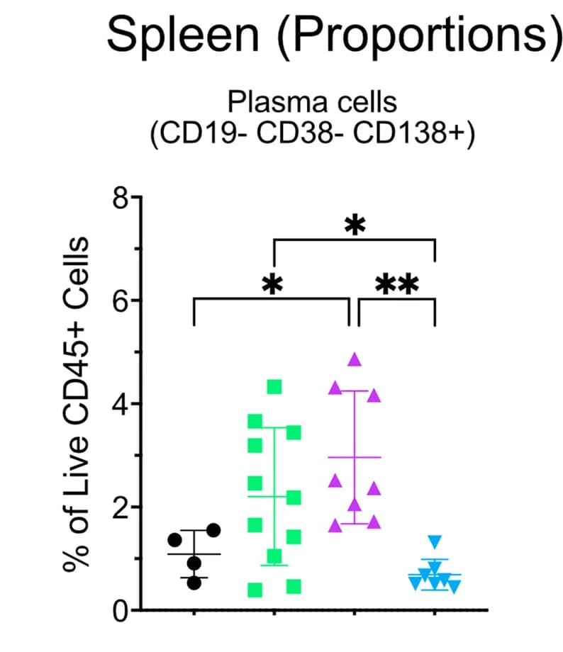 Open access visualization of Scatter Plot, Error Bars, Plasma Cells, Spleen